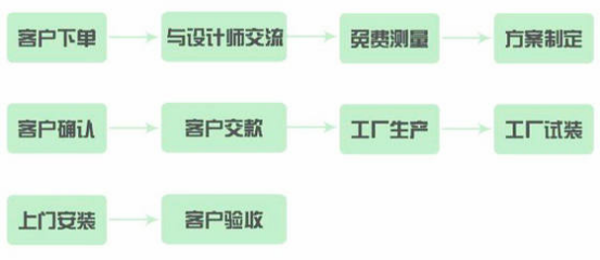 漲姿勢(shì)！知道這些，定制家具還不怕被坑？設(shè)計(jì)服務(wù)篇